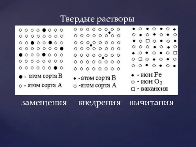 Твердые растворы замещения внедрения вычитания