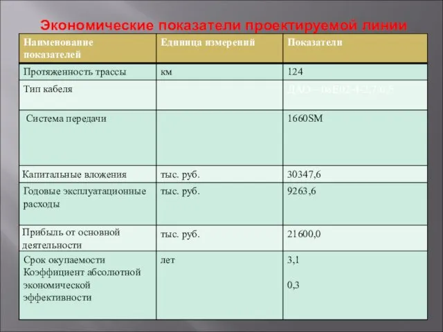 Экономические показатели проектируемой линии