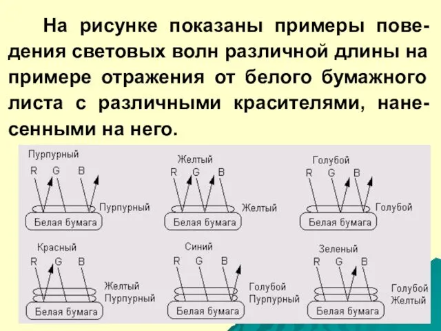 На рисунке показаны примеры пове-дения световых волн различной длины на примере