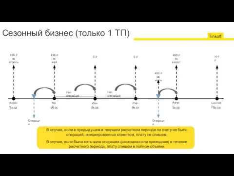 Сезонный бизнес (только 1 ТП) Операция Операция Май Июнь Апрель Июль