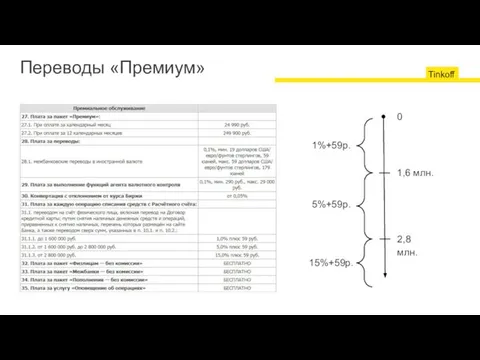 Переводы «Премиум» 1%+59р. 5%+59р. 15%+59р. 1,6 млн. 2,8 млн. 0