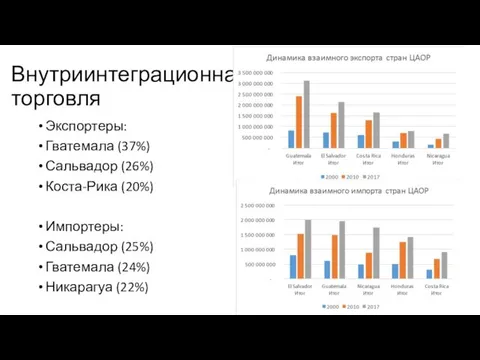 Внутриинтеграционная торговля Экспортеры: Гватемала (37%) Сальвадор (26%) Коста-Рика (20%) Импортеры: Сальвадор (25%) Гватемала (24%) Никарагуа (22%)