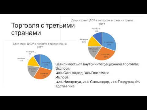 Торговля с третьими странами Зависимость от внутриинтеграционной торговли: Экспорт: 40% Сальвадор,