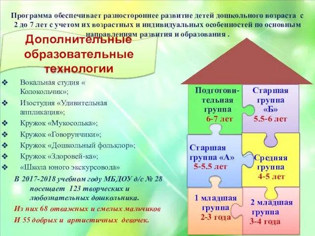 Дополнительные образовательные технологии Вокальная студия « Колокольчик»; Изостудия «Удивительная аппликация»; Кружок