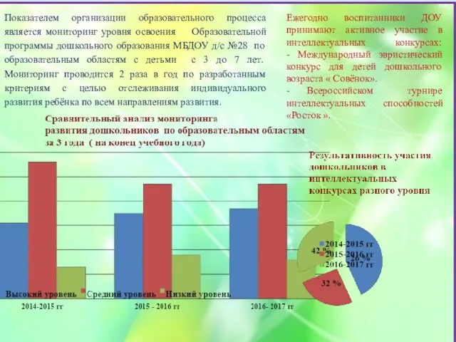 Показателем организации образовательного процесса является мониторинг уровня освоения Образовательной программы дошкольного