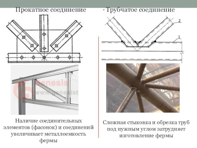 Наличие соединительных элементов (фасонок) и соединений увеличивает металлоемкость фермы Сложная стыковка