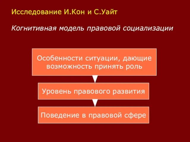 Исследование И.Кон и С.Уайт Когнитивная модель правовой социализации Особенности ситуации, дающие