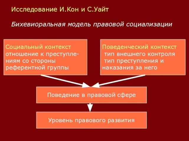 Исследование И.Кон и С.Уайт Бихевиоральная модель правовой социализации Социальный контекст отношение