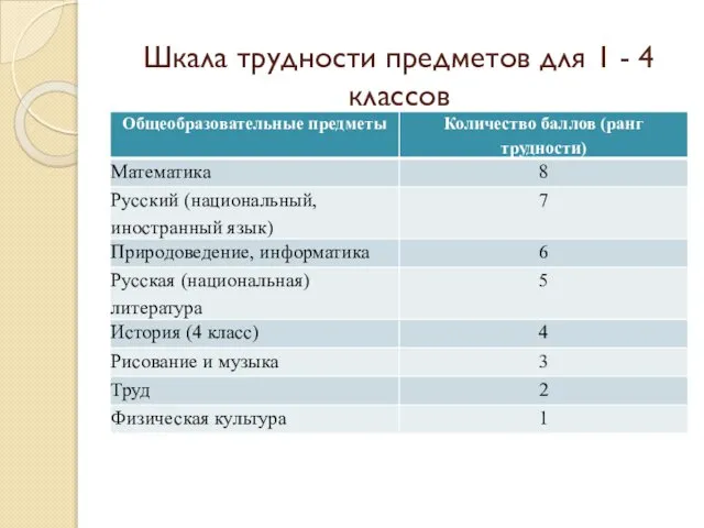 Шкала трудности предметов для 1 - 4 классов