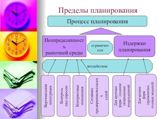 Пределы планирования Процесс планирования Неопределенность рыночной среды Издержки планирования ограничители воздействие