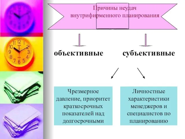 Причины неудач внутрифирменного планирования объективные субъективные Чрезмерное давление, приоритет краткосрочных показателей