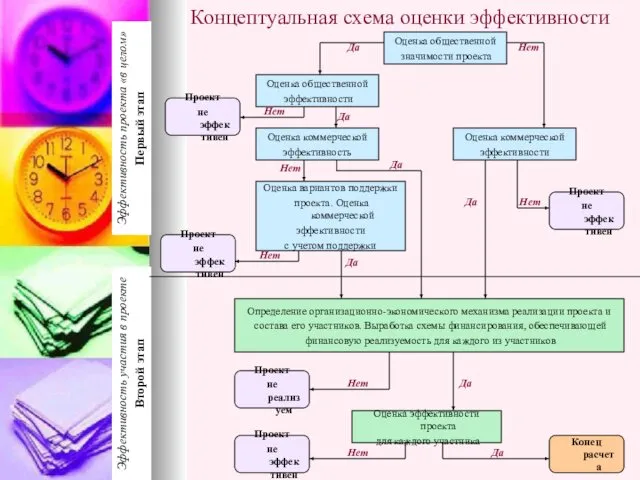 Концептуальная схема оценки эффективности Оценка общественной значимости проекта Оценка коммерческой эффективность