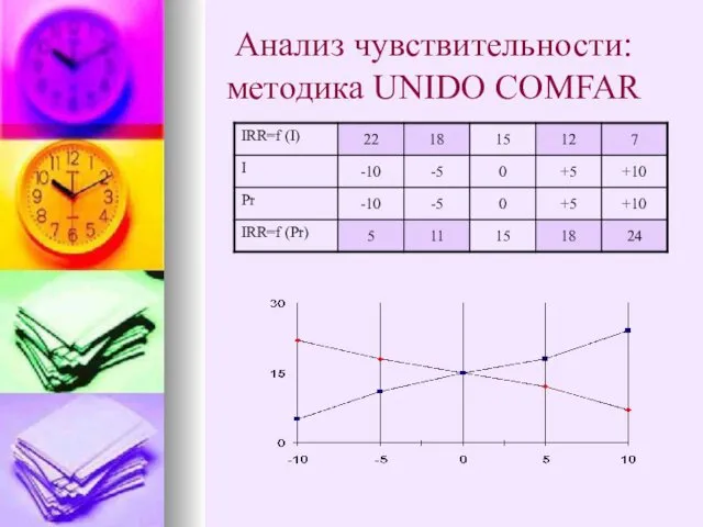 Анализ чувствительности: методика UNIDO COMFAR