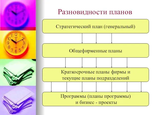 Разновидности планов Программы (планы программы) и бизнес - проекты