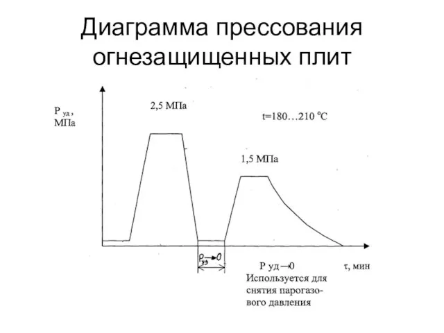 Диаграмма прессования огнезащищенных плит