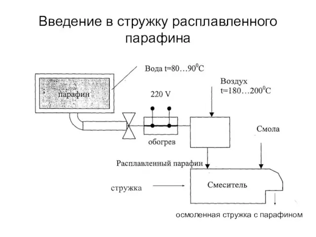 Введение в стружку расплавленного парафина осмоленная стружка с парафином стружка