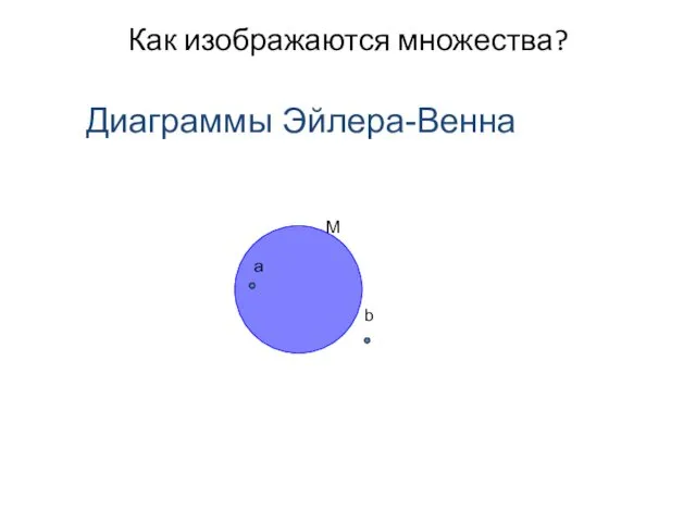 Как изображаются множества? а b M Диаграммы Эйлера-Венна