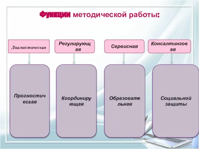 Функции методической работы: Регулирующая Сервисная Консалтинговая Прогностическая Диагностическая Координирующая Образовательная Социальной защиты