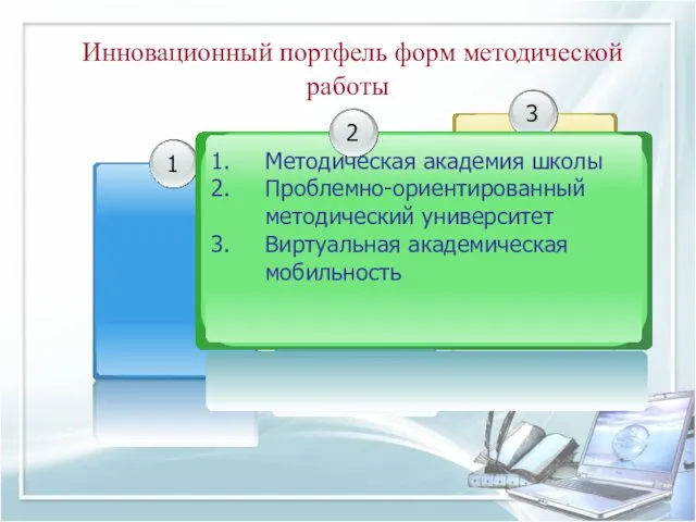 Инновационный портфель форм методической работы Методическая академия школы Проблемно-ориентированный методический университет Виртуальная академическая мобильность