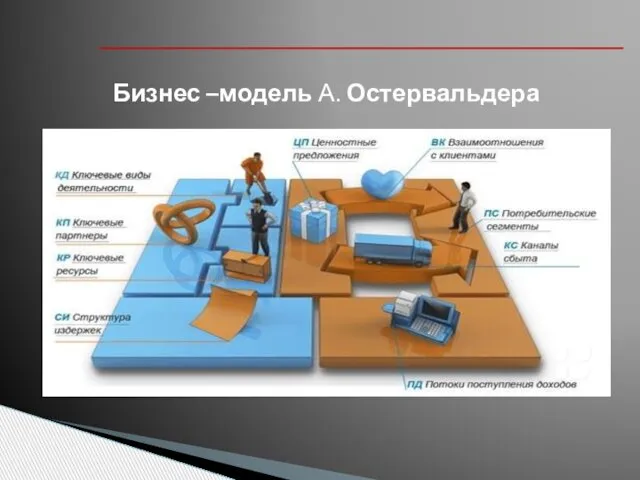 Бизнес –модель А. Остервальдера