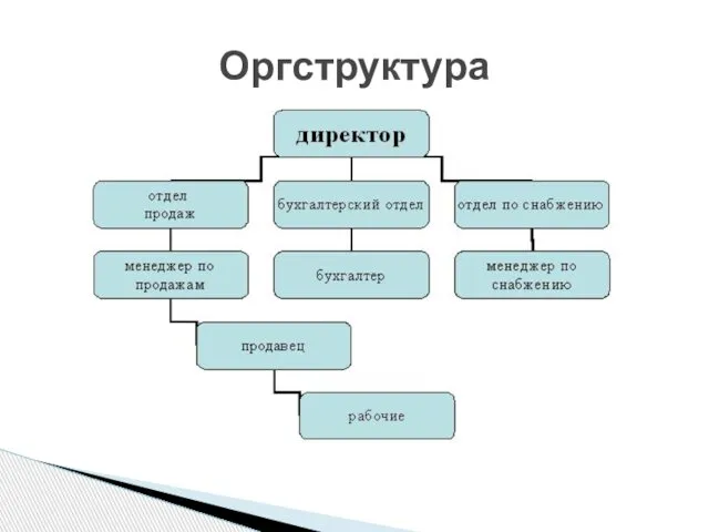 Оргструктура