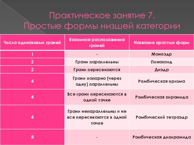 Практическое занятие 7. Простые формы низшей категории