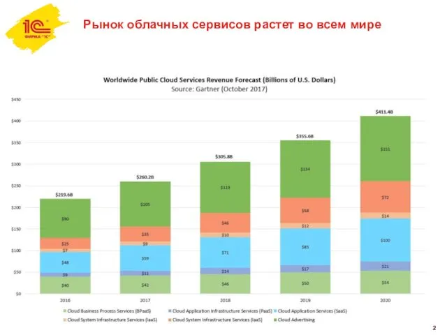 Рынок облачных сервисов растет во всем мире