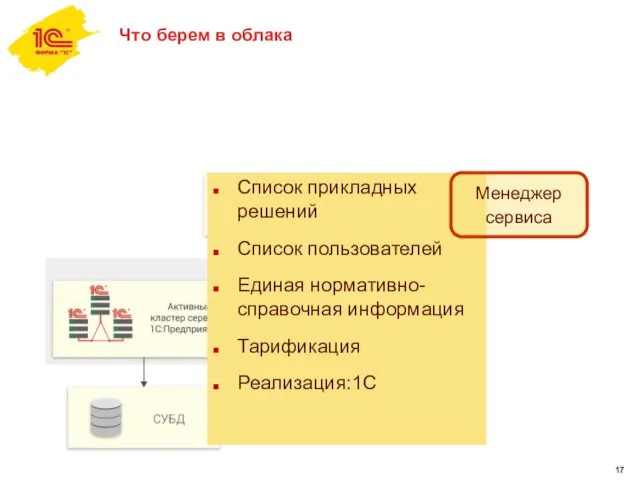 Что берем в облака Список прикладных решений Список пользователей Единая нормативно-справочная информация Тарификация Реализация:1С Менеджер сервиса