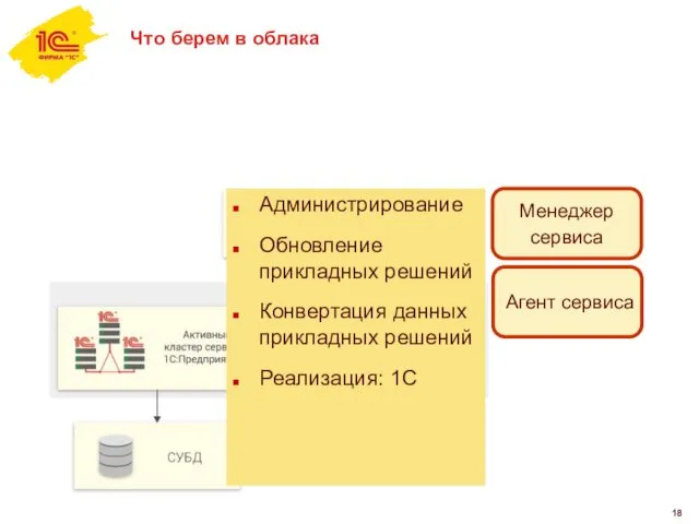 Что берем в облака Менеджер сервиса Администрирование Обновление прикладных решений Конвертация