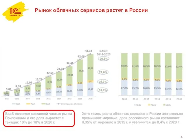 Рынок облачных сервисов растет в России