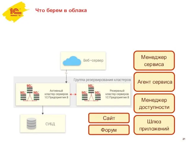 Что берем в облака Менеджер сервиса Агент сервиса Менеджер доступности Шлюз приложений Сайт Форум