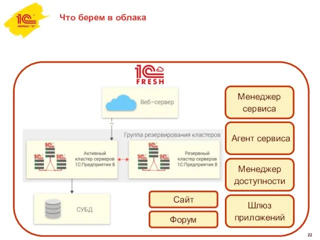 Что берем в облака Менеджер сервиса Агент сервиса Менеджер доступности Шлюз приложений Сайт Форум