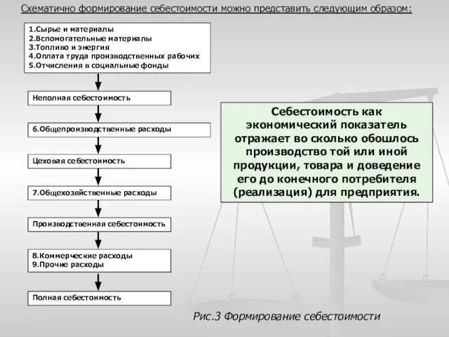 Схематично формирование себестоимости можно представить следующим образом: 1.Сырье и материалы 2.Вспомогательные