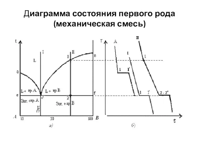 Диаграмма состояния первого рода (механическая смесь)