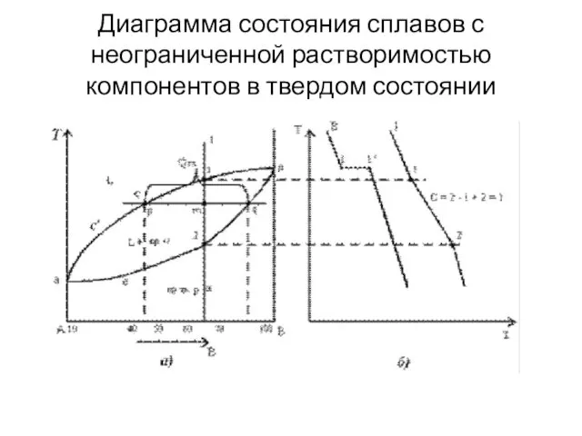 Диаграмма состояния сплавов с неограниченной растворимостью компонентов в твердом состоянии