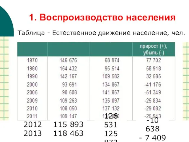 Таблица - Естественное движение население, чел. 1. Воспроизводство населения 2012 2013