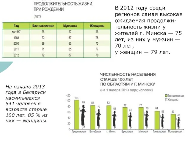 На начало 2013 года в Беларуси насчитывался 541 человек в возрасте