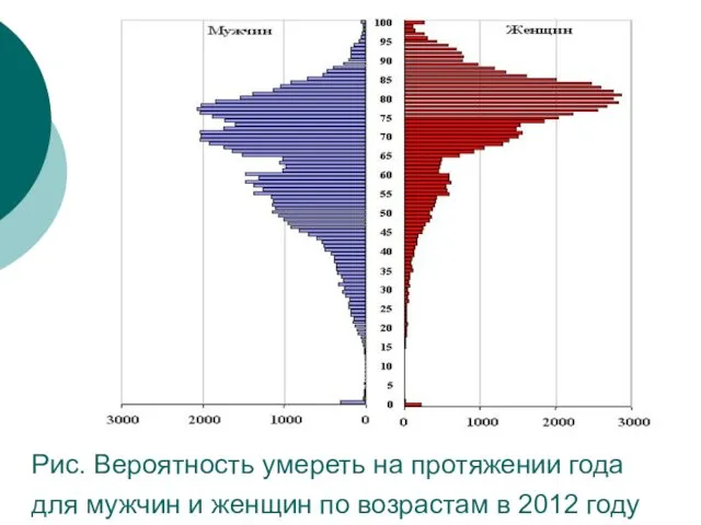 Рис. Вероятность умереть на протяжении года для мужчин и женщин по возрастам в 2012 году