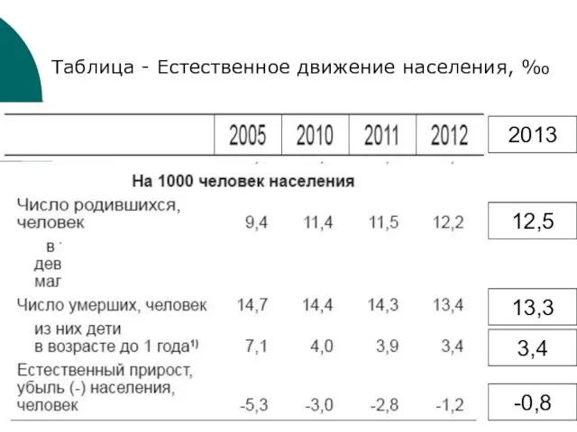 Продолжение Таблицы 1 Таблица - Естественное движение населения, ‰ 2013 12,5 13,3 -0,8 3,4