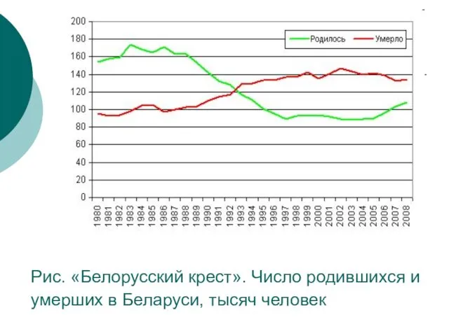 Рис. «Белорусский крест». Число родившихся и умерших в Беларуси, тысяч человек