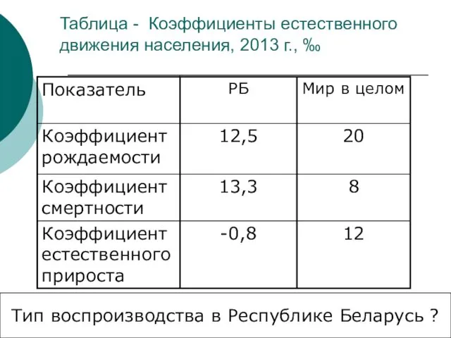 Таблица - Коэффициенты естественного движения населения, 2013 г., ‰ Тип воспроизводства в Республике Беларусь ?