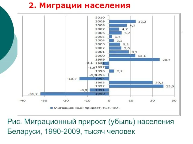 Рис. Миграционный прирост (убыль) населения Беларуси, 1990-2009, тысяч человек 2. Миграции населения