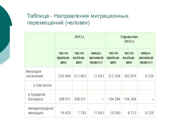 Таблица - Направления миграционных перемещений (человек)