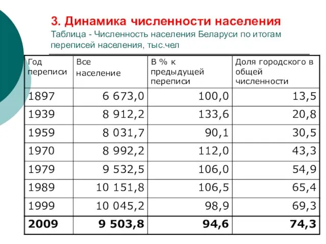 3. Динамика численности населения Таблица - Численность населения Беларуси по итогам переписей населения, тыс.чел