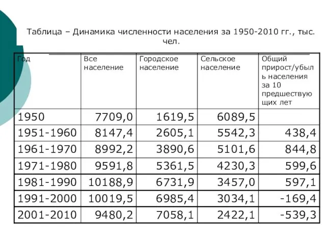 Таблица – Динамика численности населения за 1950-2010 гг., тыс.чел.