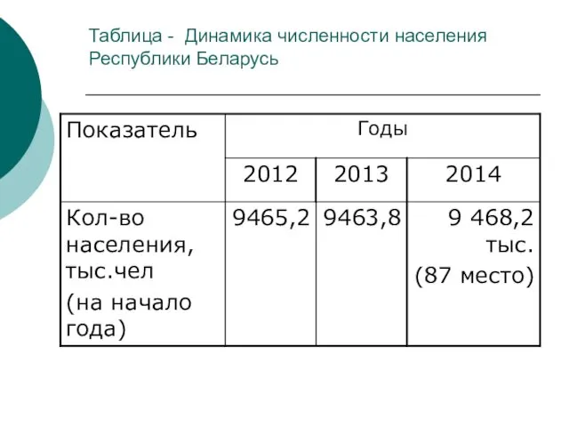 Таблица - Динамика численности населения Республики Беларусь