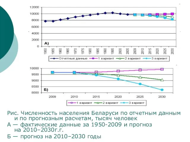 Рис. Численность населения Беларуси по отчетным данным и по прогнозным расчетам,