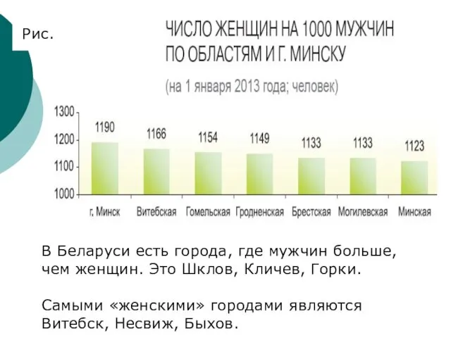 Рис. В Беларуси есть города, где мужчин больше, чем женщин. Это