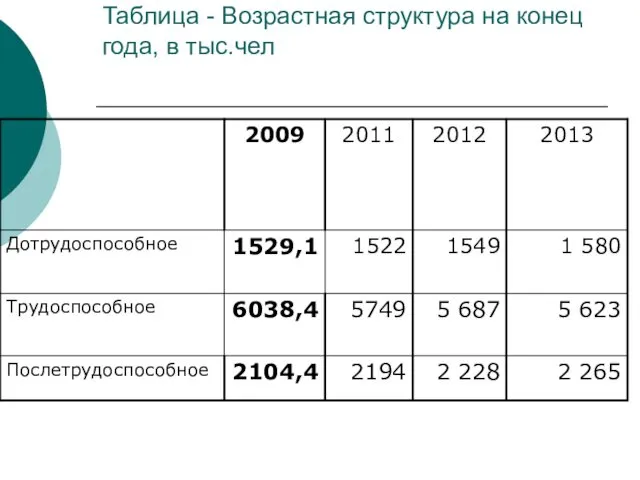 Таблица - Возрастная структура на конец года, в тыс.чел