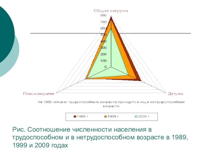 Рис. Соотношение численности населения в трудоспособном и в нетрудоспособном возрасте в 1989, 1999 и 2009 годах